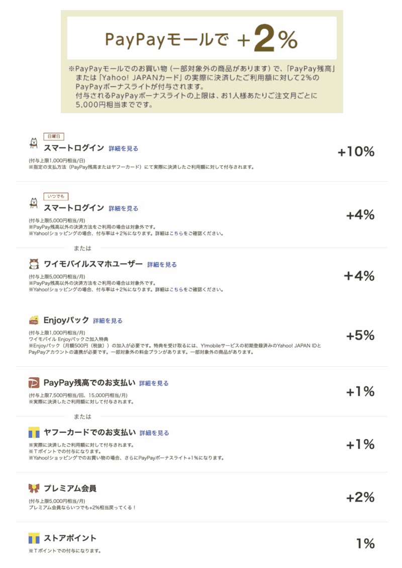 スマートログインでヤフーショッピング最大20%還元
