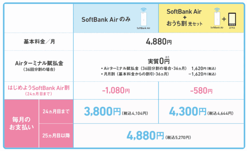 ソフトバンクAir 分割料金