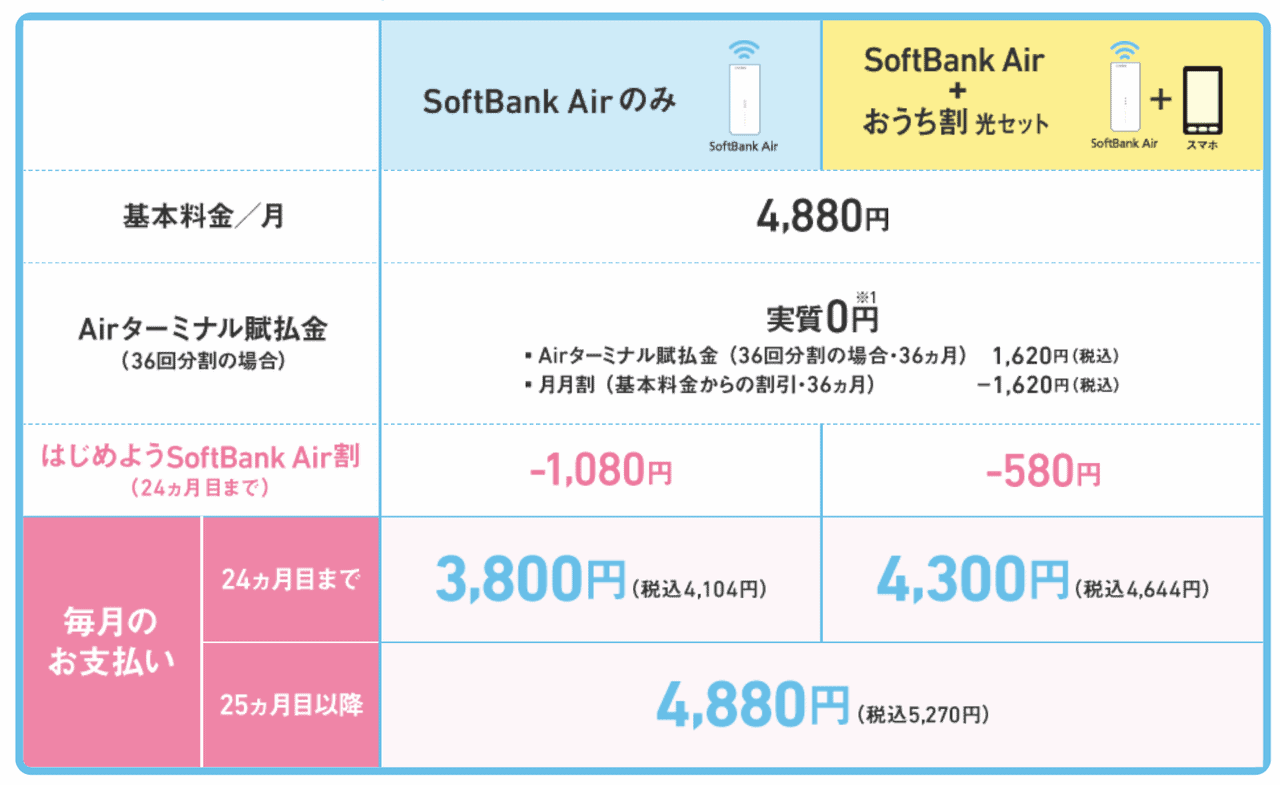 ソフトバンクAir 分割料金